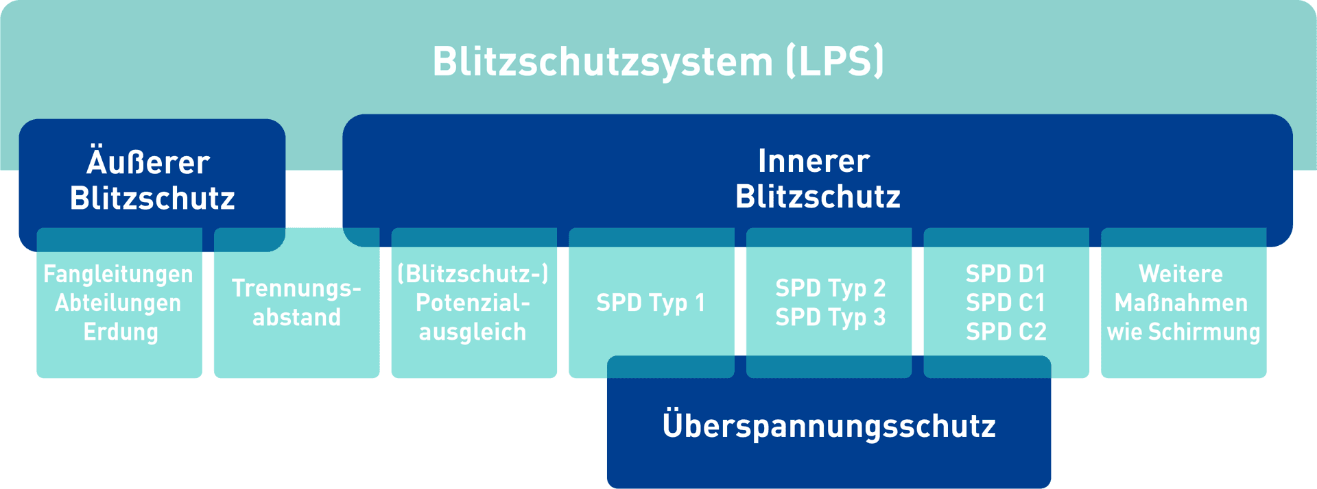 topics.emv-blitzschutz.text.content.lps-info-graphic.alt