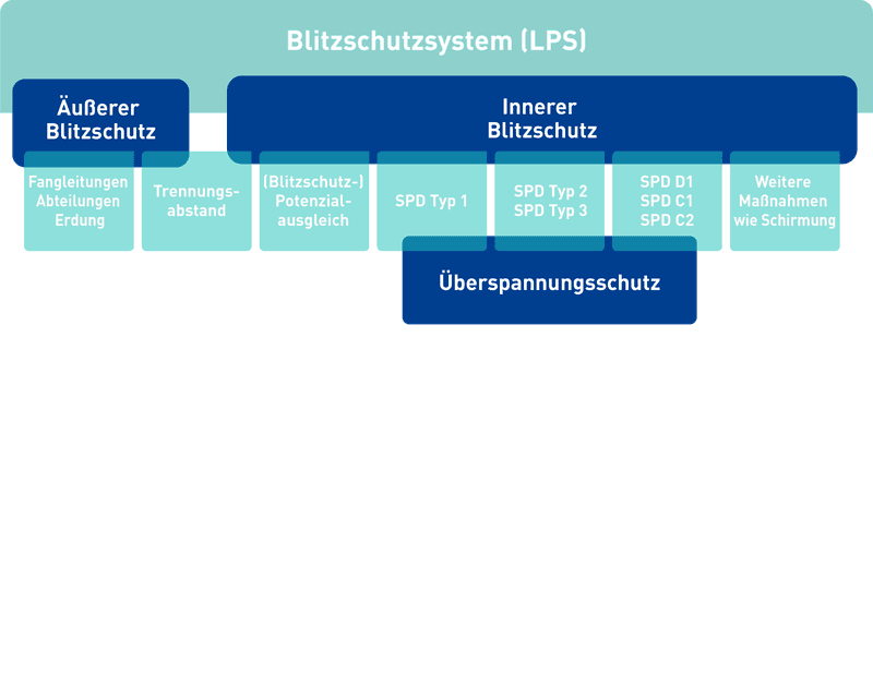 topics.emv-blitzschutz.text.content.lps-info-graphic.alt